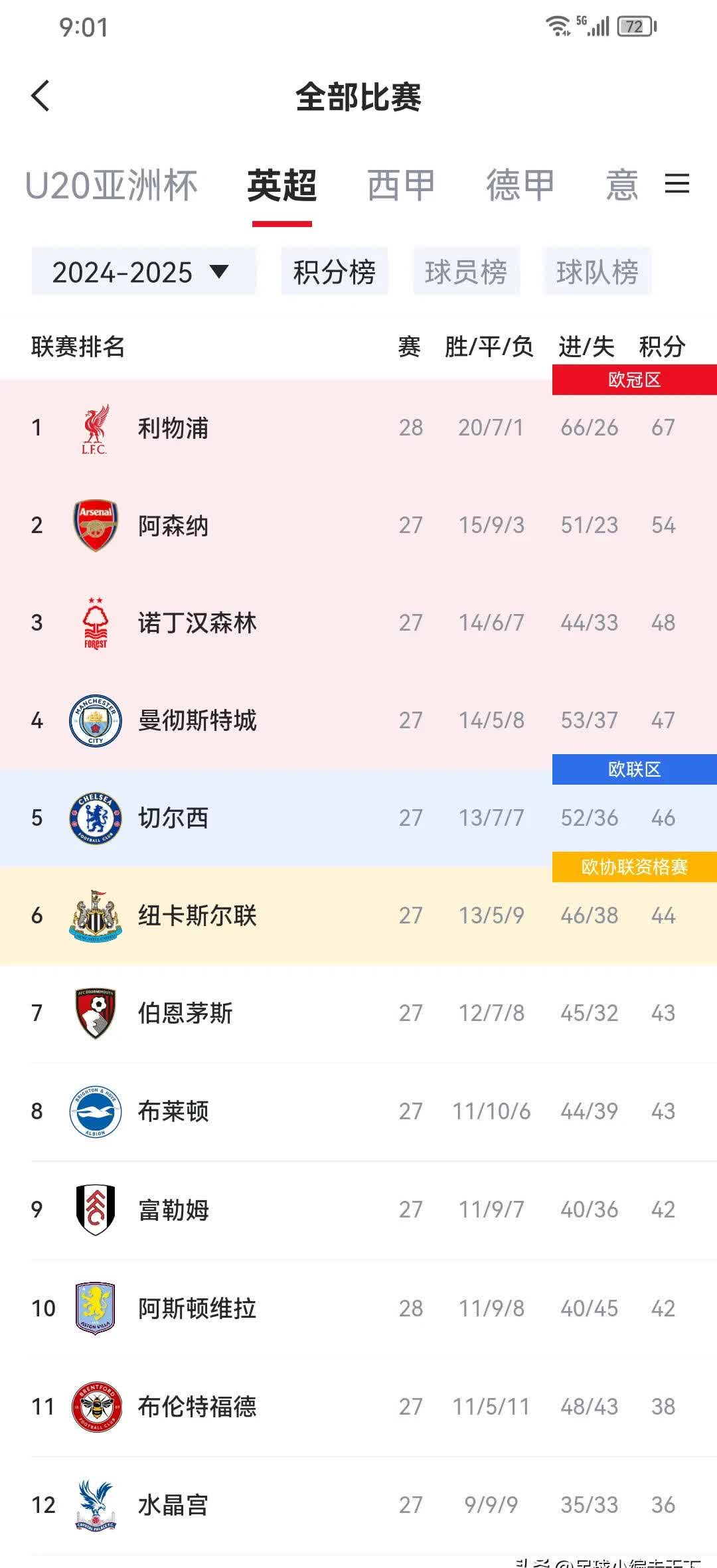 包含利物浦憾负南安普顿，领跑积分榜优势被缩小三分领先的词条