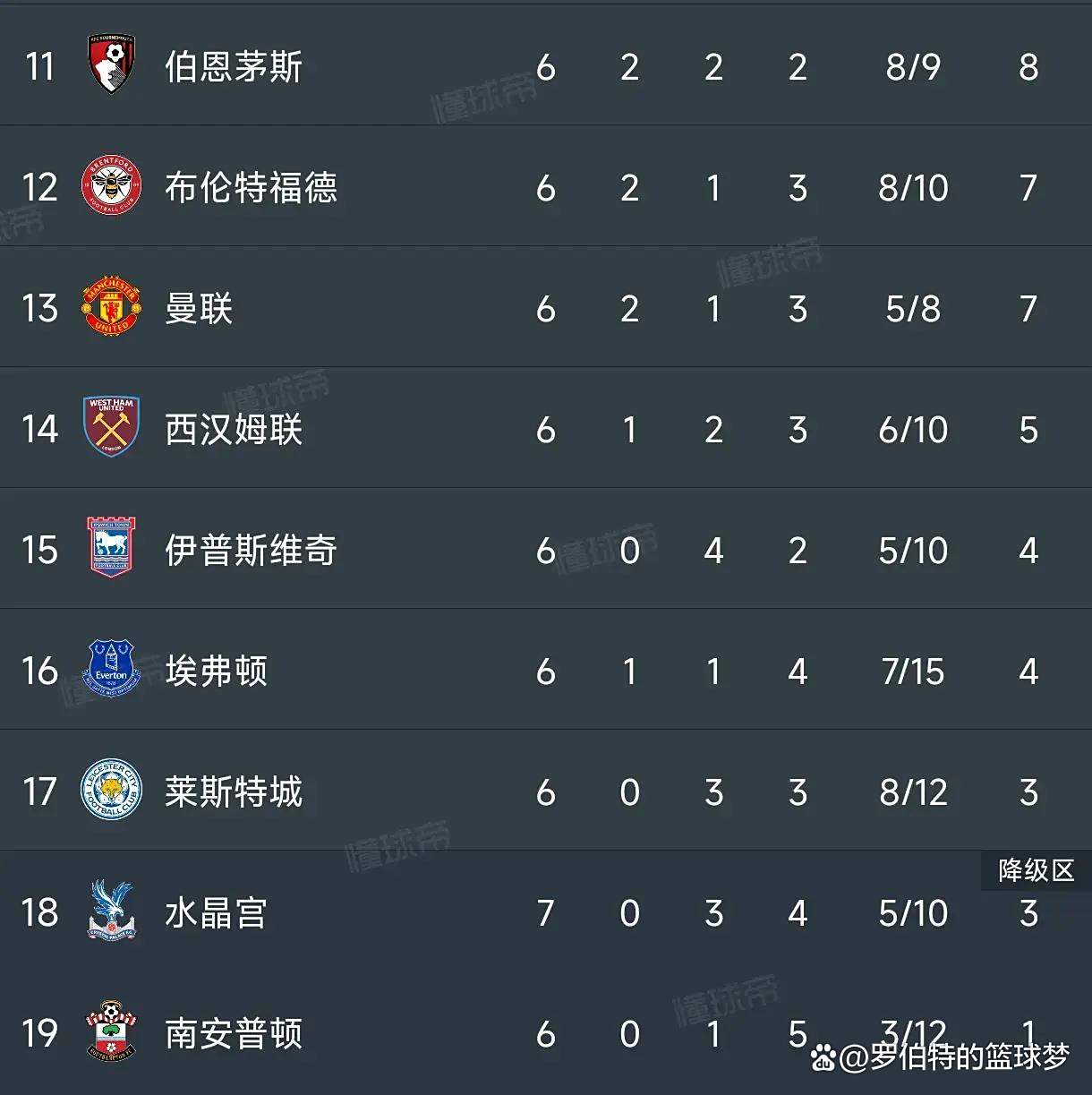 包含利物浦憾负南安普顿，领跑积分榜优势被缩小三分领先的词条