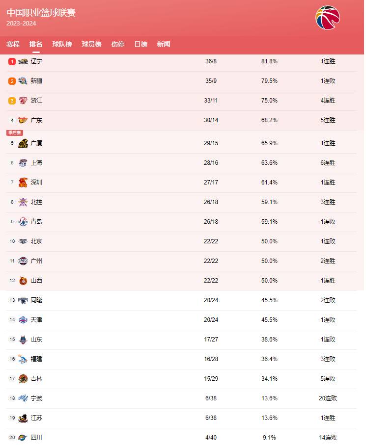 杏彩体育入口-陕西男篮客场险胜，积分榜再度攀升领跑全队的简单介绍