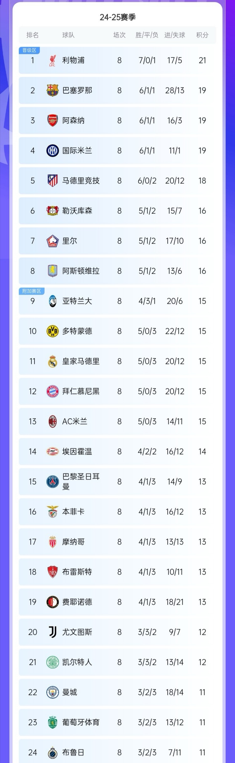 欧洲强队积分榜上领先优势明显