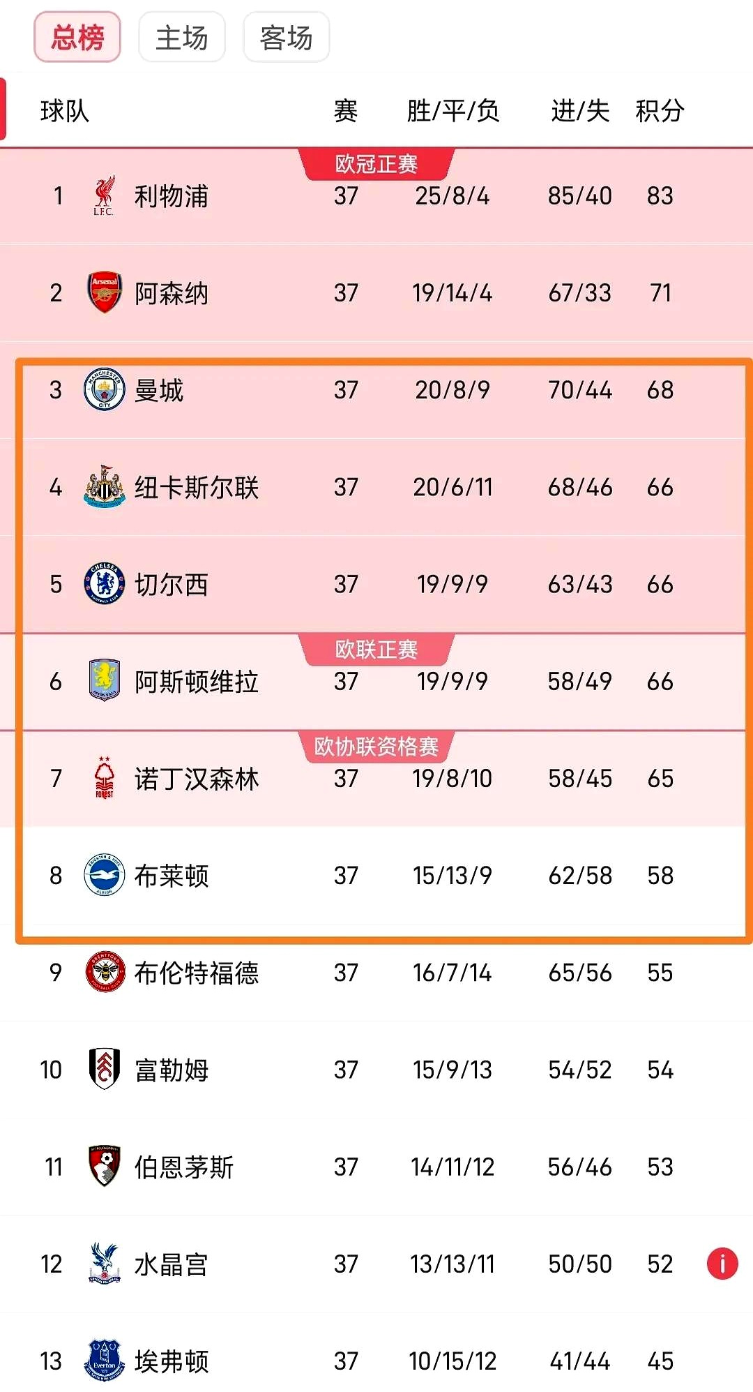 杏彩体育官网入口-曼城2-0击败切尔西，继续领跑积分榜